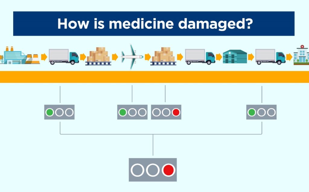 A supply chain journey with multiple transitions across transport types (WHO 2015).