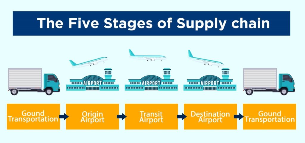 Generic stations within a typical international transport process (WHO 2015)