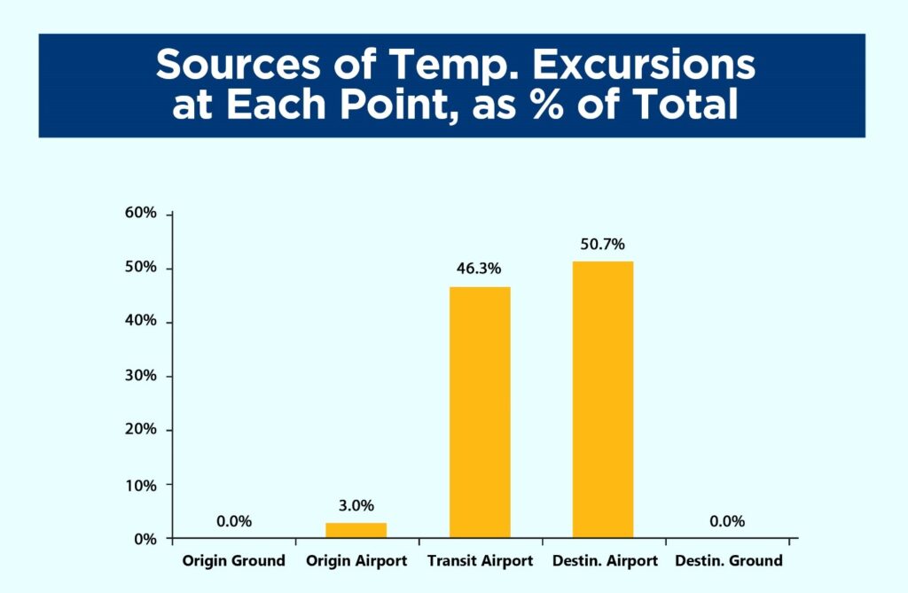 Incidence of excursions across the international supply chain (Shakhatreh 2020)