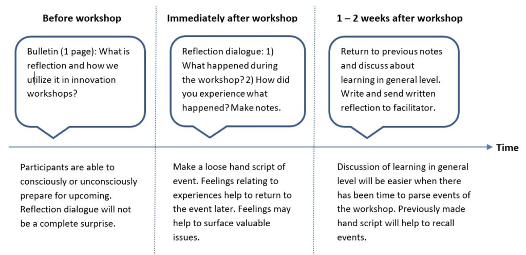 Before workshop: what is reflection and how do we utilize it in innovation workshops? Immediately after workshop: reflection dialogue of what happened during the workshop and how did you experience it. 1-2 weeks after workshop: return to previous notes and discuss learning in general and write and send written reflection to facilitator.