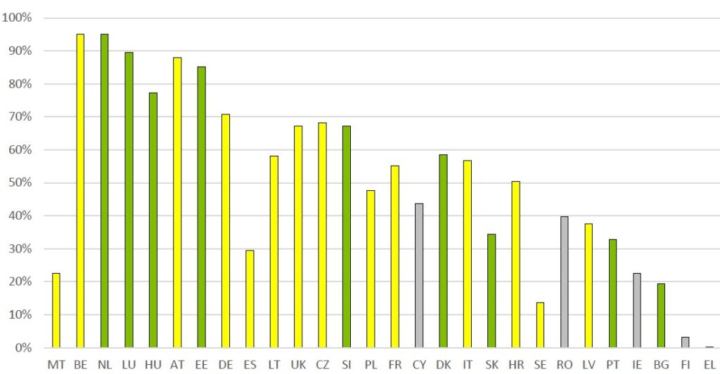 The variance in CDW recovery levels in EU