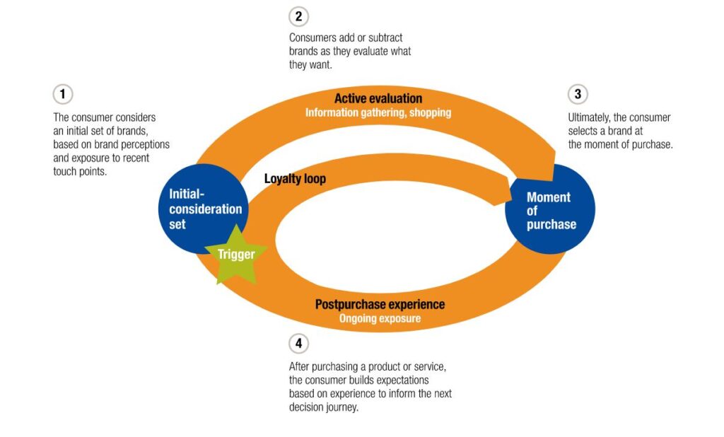 A figure of circular decision-making process