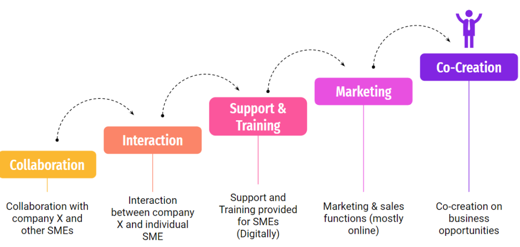 Main themes of the research process findings are collaboration, interaction, support & training, marketing and co-creation