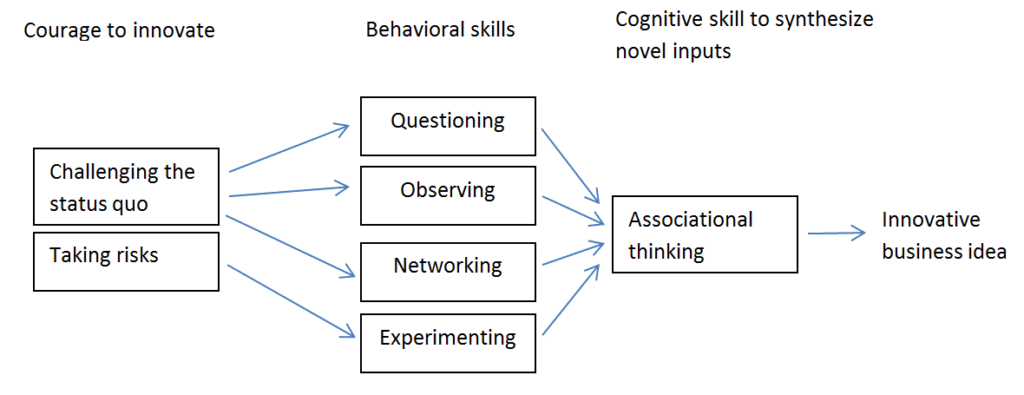 Innovators DNA consists of three sets of skills. First is courage to innovate meaning that one is willing to taking risks and challenging the status quo. Second set is behavioral skills including questioning, observing, networking, and experimenting. Finally, third set of skills relates to ability to synthesize novel input meaning associational thinking. These skills together enable innovative business ideas to emerge.