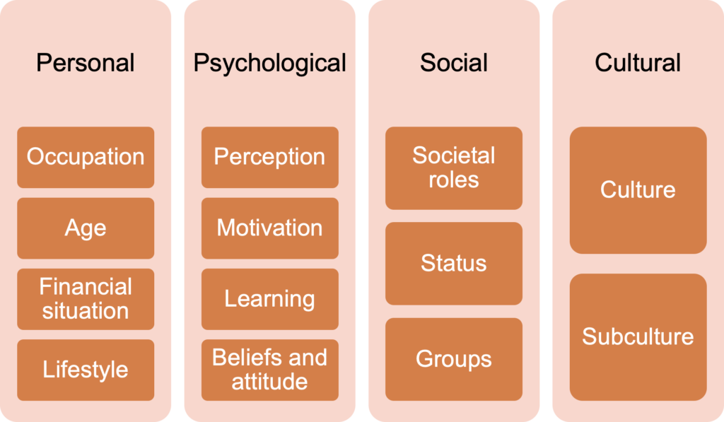 A table introducing personal, psychological, social, and cultural groups of factors that affect consumer behavior. Occupation, age, financial situation and lifestyle are personal factors. Perception, motivation, learning, and beliefs and attitude are psychological factors. Societal roles, status, and groups are social factors. Culture and subculture are cultural factors. 