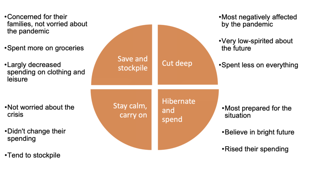 An infograph describing four consumer behavioral patterns that appeared during the pandemic. The first is called “save and stockpile”, and people who belong to this group were worried for their families, but not so much about the pandemic. They spent more on groceries, but less on clothing and leisure. The second is called “cut deep”. People in this group were most negatively affected by the pandemic. They are pessimistic about the future, and cut all their spendings. The third group is called “stay calm, carry on”. These people didn’t change their spendings and were not worried about the crisis, although they did tend to stockpile. Group four is called “hibernate and spend”. People in this category were the most prepared for the situation. They increased their spendings and believe in bright future.