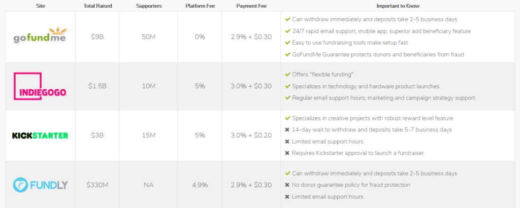 Comparison of Gofundme, Indiegogo, Kickstarter and Fundly platforms. Biggest platform seems to be Gofundme that has raised funding forth $9B and has 50M supporters. Indiegogo raised $1.5.B and has 10M supporters, Kickstarter raised $3B and has 15M supporters and Fundly has raised $330M, supporter crowd size is unknown.