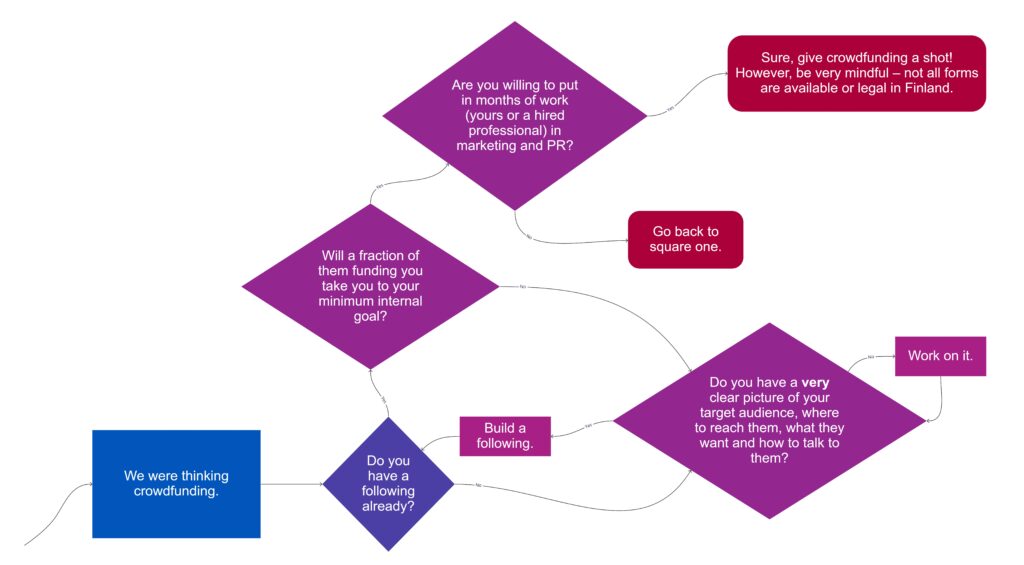 Flow chart with key questions to think when thinking of crowdfunding: Do you have a following already? Will a fraction of them donating money be enough to reach your goal? Do you have clear picture of your target audience? Are you willing to put in months work?]