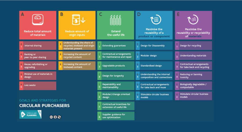 Circular ambition chart for different methods for reducing total amount of materials, reducing amount of virgin inputs, extending the useful life, maximising the reusability of a product or component and maximising the reusability or recyclability of materials.