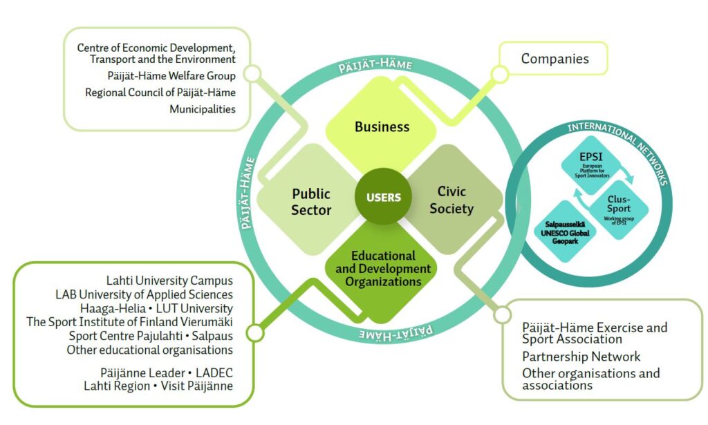 Stakeholders in Päijät-Häme are business, civic society, educational and development organizations and public sector.