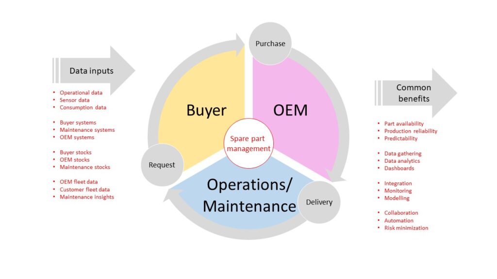 Spare parts management surrounded by OEM, Operations/management and buyer