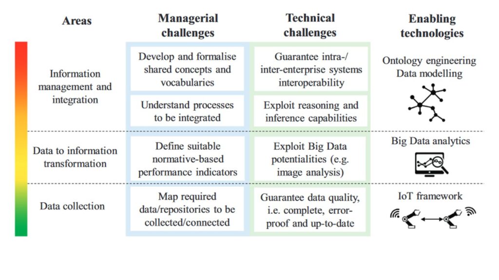 Challenges are managerial and technical with enabling techonologies presented. 