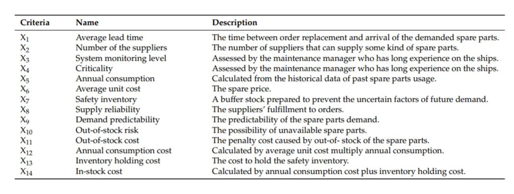 Criteria, names and descriptions of spare parts classification criteria