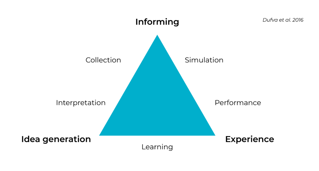 Main category purposes of futures games are informing, idea generation and experience. Other purposes are collection, interpretation, simulation, performance and learning.