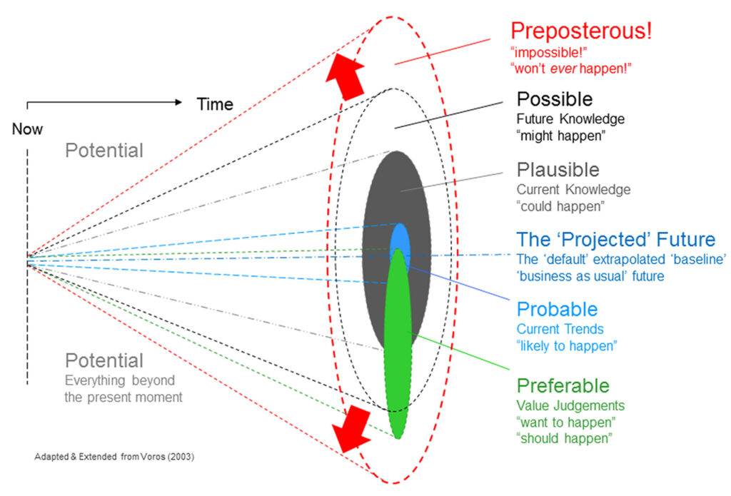 Futures cone presenting alternative futures: preposterous, possible, plausible, projected, probable and preferable.