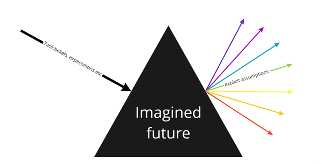 Prism of imagined futures shows how our beliefs can be reflected into multiple assumptions.