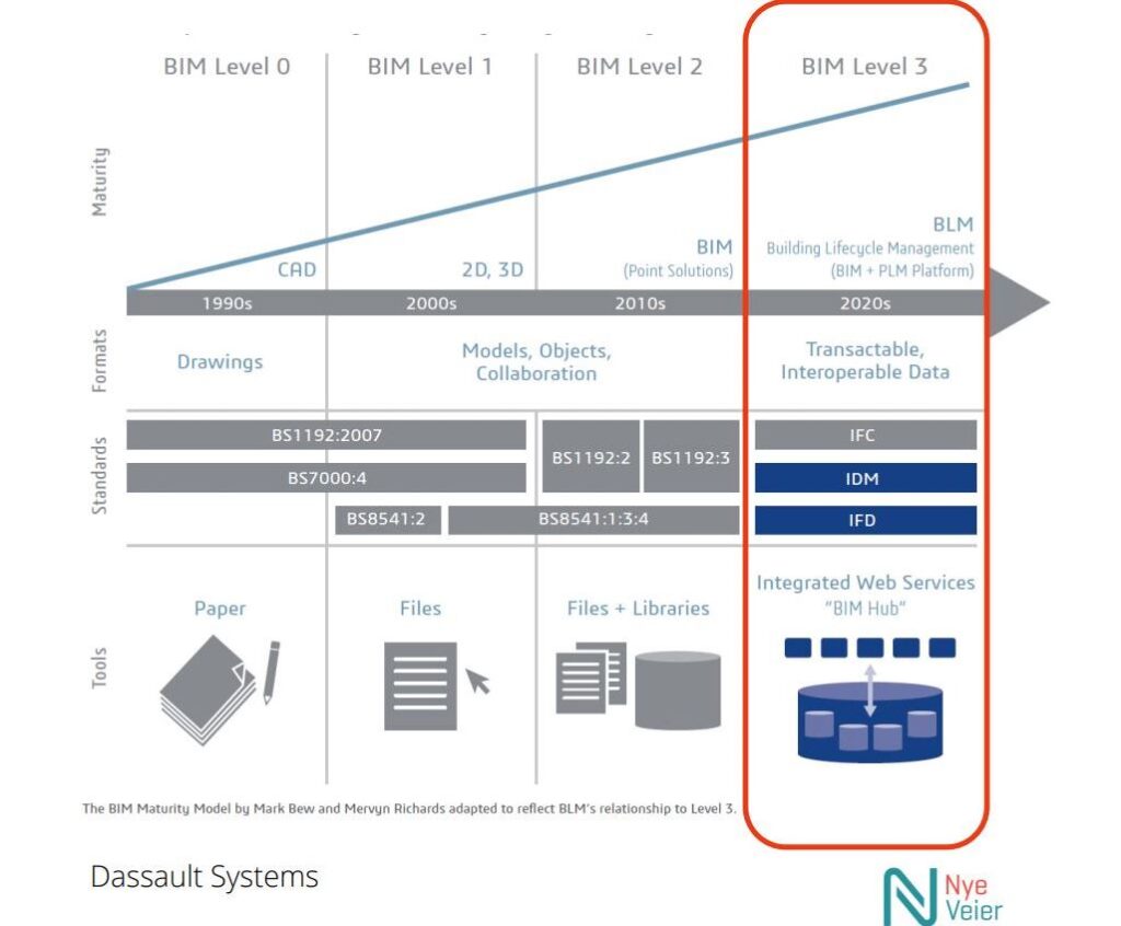 BIM maturity levels are determined by collaboration and information exchange between stakeholders in the architectural, engineering, and construction sectors. Level 0 does not involve any collaboration. 2D CAD is used mainly for production information, and output and distribution are made via paper or electronic prints. BIM Level 1 includes a mixture of 3D CAD design for concepts and 2D drawings for permissions and production information. A common data environment (CDE), typically managed by the contractor, is used to share CAD data according to BS 1192:2007 standards. BIM Level 2 emphasizes collaborative working with a coordinated information exchange process across various systems and stakeholders. CAD software that exports to IFC (Industry Foundation Class) and COBie (Construction Operations Building Information Exchange) is necessary for both parties to complete the project. BIM Level 3 requires international standards and the availability (and application) of an international set of standards. The IFC model specification is an open file format specification that is not controlled by a single vendor and aims to describe architectural, engineering, and construction data in a common format. It aims to describe architectural, engineering, and construction data in a common format. The ADM document provides a list of the processes involved in the lifecycle of a built asset, including the information necessary to implement these processes. Among the information in the IFD is a semantically defined set of terms and concepts. Each part is assigned a Globally Unique ID. A BIM Hub is required to facilitate the exchange of information at BIM Level 3 as well as to use Integrated Web Services for information exchange.