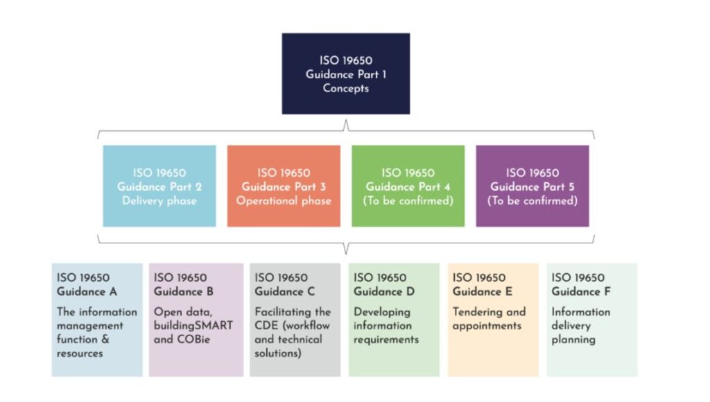 In today's world, BIM is essential for managing information by developing standards, guidelines, and plans of work. A set of fundamental principles is provided by the UK BIM Framework. A guide to ensuring the overall implementation of BS EN ISO 19650 is provided in Parts 1 through F. Parts 2, and 3 of this guidance contain specific guideline content.