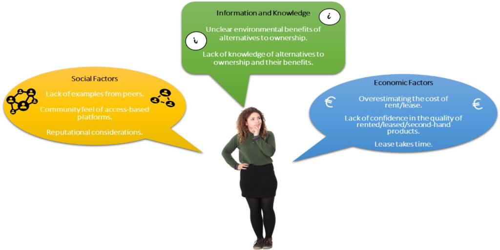 Factors presented are social factors, information and knowledge and economic factors