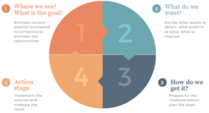 Phases 1 to 4 of the digitalization process