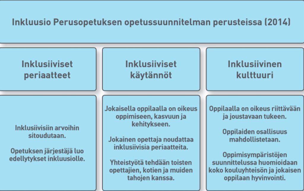 Sisältää inklusiiviset periaatteet, käytännöt ja kulttuurin.