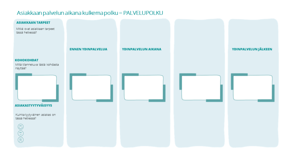 kuviossa on esitetty viisivaiheinen asiakaspolun yleinen prosessimalli, jonka alussa on asiakastarpeet ja asiakaspolun vaihe ennen ydinpalvelua. Sitten on vaiheet ydinpalvelun aikana ja sen jälkeen. Prosessissa tarkastellaan myös palvelun kohokohtia ja asiakastyytyväisyyttä hymiöiden muodossa. 