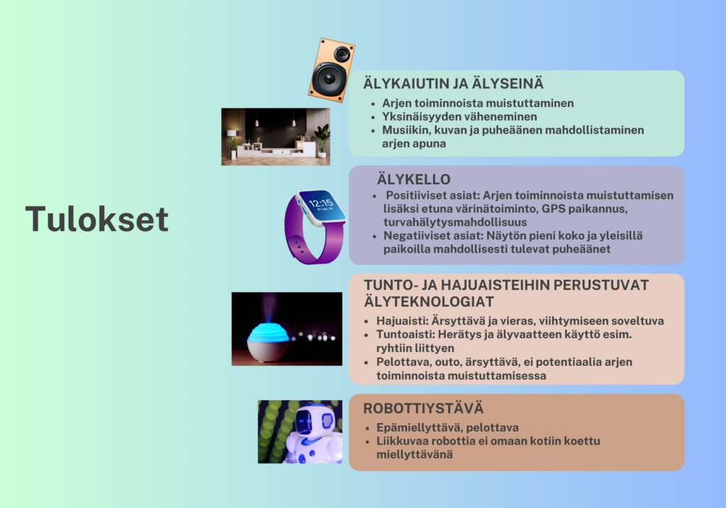 Tulokset: Älykaiutin ja älyseinä: arjen toiminnoista muistuttaminen, yksinäisyyden väheneminen ja musiikin, kuvan ja puheäänen mahdollistaminen arjen apuna. Älykello: Positiiviset asiat: arjen toiminnoista muistuttamisen lisäksi etuna värinätoiminto, GPS-paikannus, turvahälytysmahdollisuus. Negatiiviset asiat: näytön pieni koko ja yleisillä paikoilla mahdollisesti tulevat puheäänet. Tunto- ja hajuaistiin perustuvat älyteknologiat: Hajuaisti: ärsyttävä ja vieras, viihtymiseen soveltuva. Tuntoaisti: herätys ja älyvaatteen käyttö esim. ryhtiin liittyen. Pelottava, outo, ärsyttävä, ei potentiaalia arjen toiminnoista muistuttamisessa. Robottiystävä: epämiellyttävä, pelottava. Liikkuvaa robottia ei omaan kotiin koettu miellyttävänä.