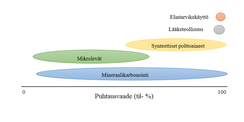 Kuvassa 1 on esitetty suuntaa antavat puhtausvaatimukset erilaisille hiilidioksidin käyttösovelluksille. Kuvasta ilmenee, että elintarvikekäytössä hiilidioksidin tulee olla erittäin puhdasta, lähes 100 til-%, kun taas esimerkiksi mikrolevien tuotannossa ja mineraalikarbonoinnissa hiilidioksidi voi olla likaisempaa. Myös synteettisten polttoaineiden valmistamiseen voidaan mahdollisesti hyödyntää vähän likaisempaa hiilidioksidia. Lääketeollisuudessa käytetään lähes yhtä puhdasta hiilidioksidia kuin elintarvikekäytössä.