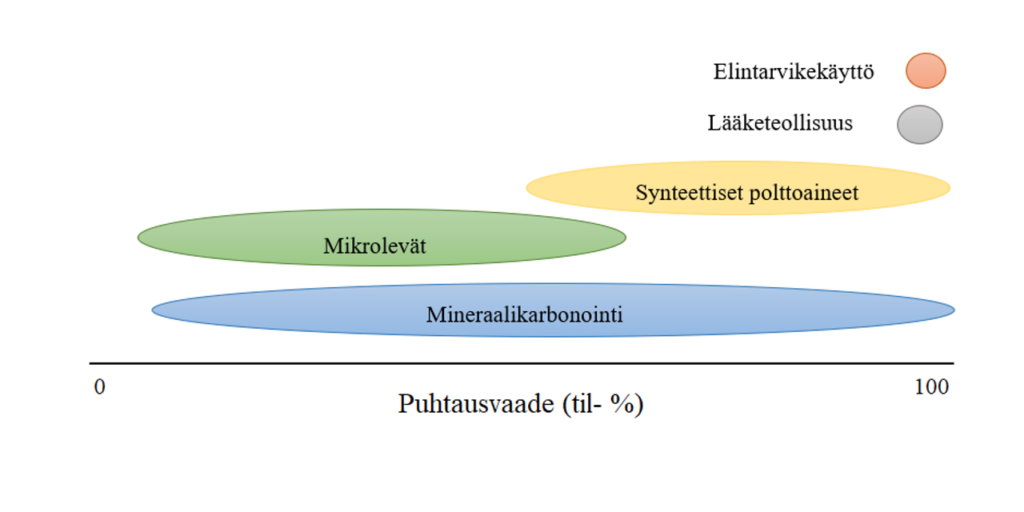 Kuvassa 1 on esitetty suuntaa antavat puhtausvaatimukset erilaisille hiilidioksidin käyttösovelluksille. Kuvasta ilmenee, että elintarvikekäytössä hiilidioksidin tulee olla erittäin puhdasta, lähes 100 til-%, kun taas esimerkiksi mikrolevien tuotannossa ja mineraalikarbonoinnissa hiilidioksidi voi olla likaisempaa. Myös synteettisten polttoaineiden valmistamiseen voidaan mahdollisesti hyödyntää vähän likaisempaa hiilidioksidia. Lääketeollisuudessa käytetään lähes yhtä puhdasta hiilidioksidia kuin elintarvikekäytössä. 