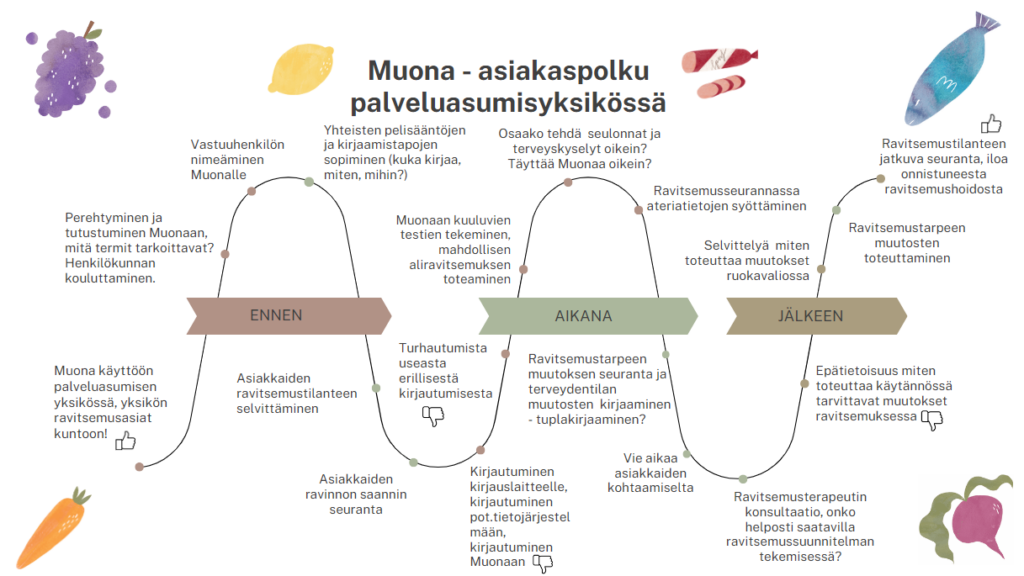 Muona – asiakaspolku palveluasumisyksikössä. Muona ohjelman käyttöönotto ja hyödyntäminen palveluasumisyksikössä.