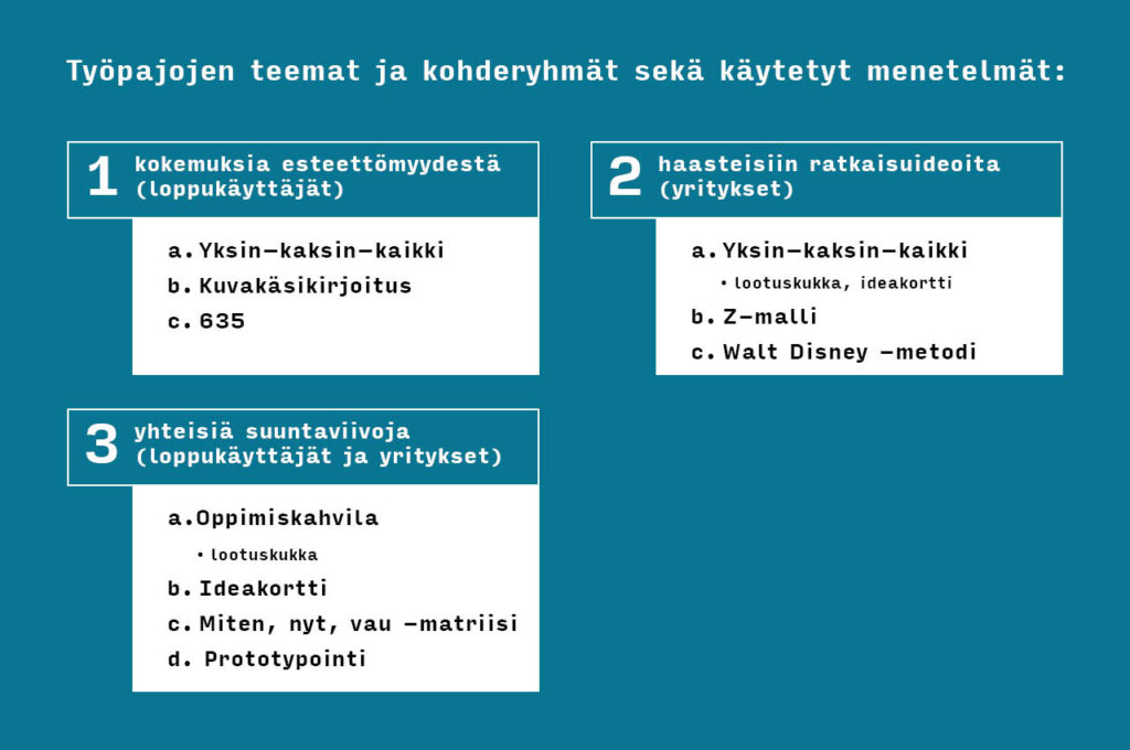 Kuvio, jossa työpajojen nimet ja menetelmät: 1. kokemuksia esteettömyydestä a) Yksin-kaksin-kaikki, b) Kuvakäsikirjoitus, c) 635. 2. haasteisiin ratkaisuideoita a) Yksin-kaksin-kaikki, lootuskukka, ideakortti, b) Z-malli, c) Walt Disney -metodi. 3. yhteisiä suuntaviivoja a) Oppimiskahvila, lootuskukka, b) Ideakortti, c) Miten, nyt, vau -matriisi, d) Prototypointi