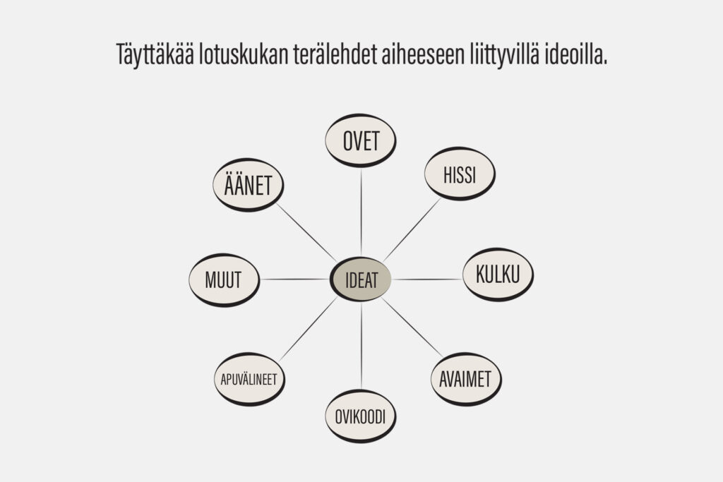 Tehtäväpohja, jossa otsikko ja lootuskukka-menetelmän mukaisesti aseteltu ideat-pääteeman ympärille alateemat: ovet, hissi, kulku, avaimet, ovikoodi, apuvälineet, muut, äänet.