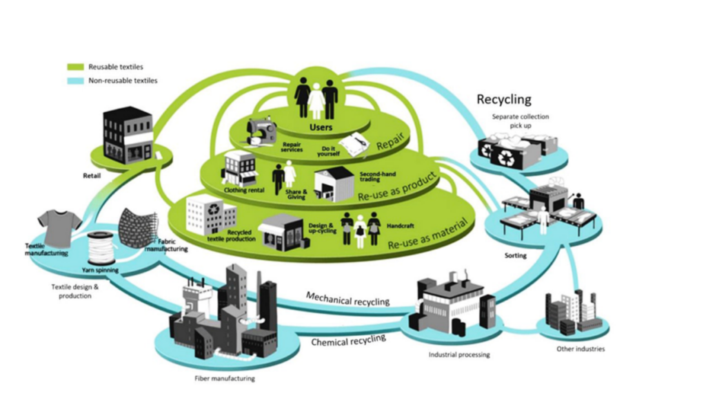 The circular ecosystem of textiles with the users in the core that enables repair, re-use as product and re-use as material business models.