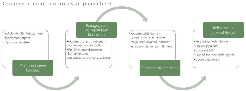 Kuviossa esitellyt oppimisen muotoiluprosessin päävaiheet on avattu tarkemmin kuvion jälkeen tulevassa leipätekstissä.
