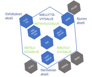 Kuvassa on kuusikulmion muotoinen miellyttävien tunteiden alue, johon kuuluu vasemmalla, viehätyksen akselilla aktiivisuus ja aistillisuusalueen tunteet, alhaalla harmonian akselilla aistillisuus- ja maltillisuusalueen tunteet ja oikealla ajurien akselilla maltillisuus- ja aktiivisuusalueen tunteet. Osa tunteista jää miellyttävyysalueen ulkopuolelle, kuten pelko, inho, häpeä ja suru. 