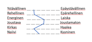 Kuvassa on adjektiiviparien Ystävällinen-Epäystävällinen, Rehellinen-Epärehellinen, Energinen-Laiska, Joustava-Joustamaton, Kirkas-Haalea, Naiivi-Kyyninen muodostama taulukko. Adjektiiviparien välillä on 7 asteinen valikko, jonka valinnat eri adjektiivien painoarvosta on yhdistetty pystysuorassa olevalla kuviolla tulkinallisuutta kuvaavaksi profiiliksi.