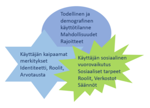 : Kolmen kuvion päällekkäin menevässä yhdistelmässä alimmaiseksi jäävä pyöreä kuvio kuvaa todellisen käyttötilanteen ja käyttäjän rajoituksia ja mahdollisuuksia, osittain sen päälle asettuva tähtikuva käyttäjän yksilöllisiä merkityksenantoja ja päällimmäiseksi jäävä monikärkinen kuvio käyttäjän vuorovaikutussuhteita.