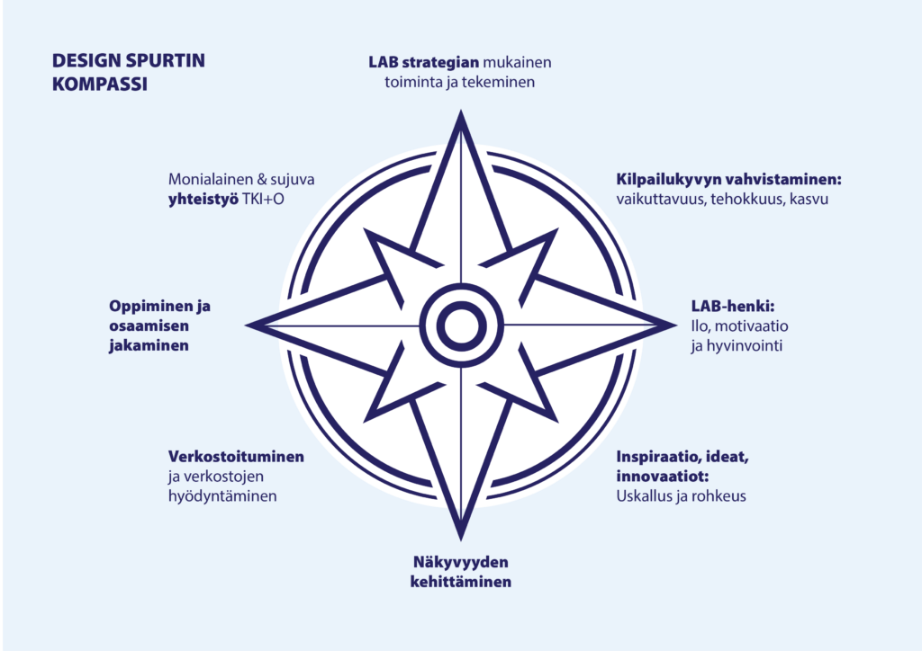 Visualisointi kompassista, jonka ympärillä on kahdeksan tavoitetta. 