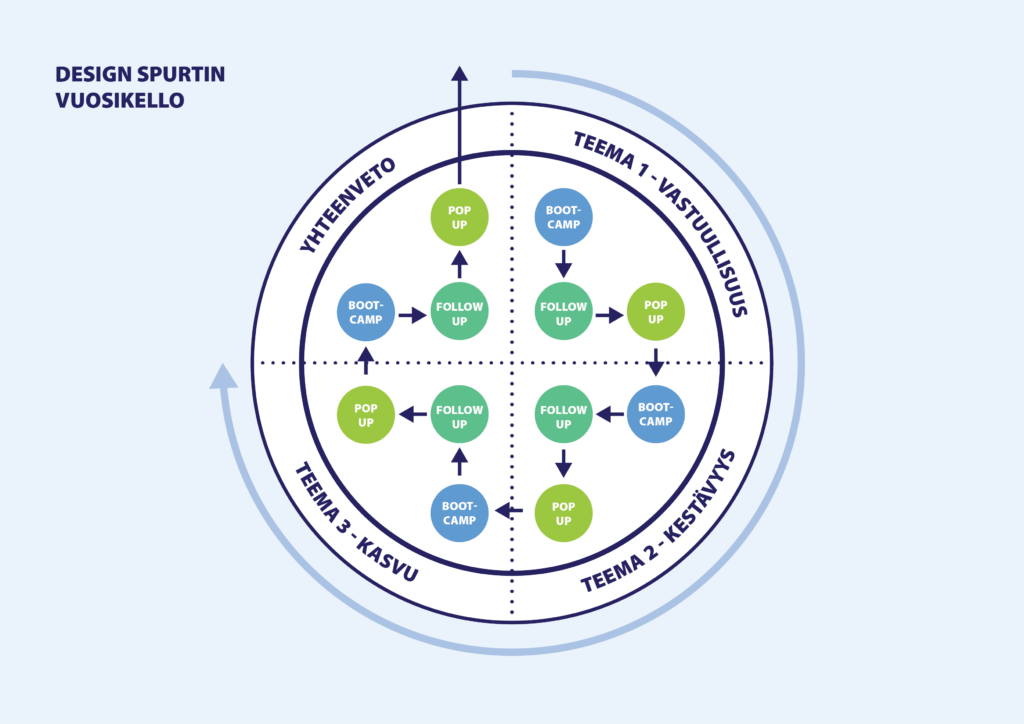 Visualisointi neljään osaan jaetusta ympyrästä, johon on kuvattu Design Spurtin tilaisuudet.