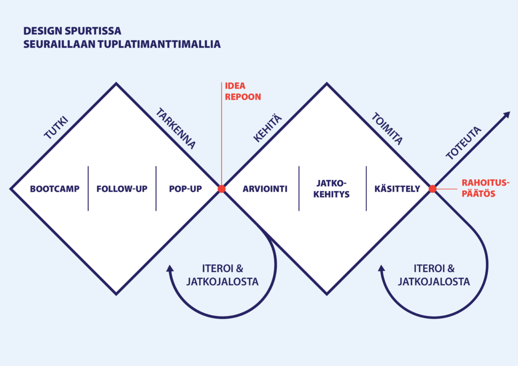Visualisointi, jossa kuvattuna hankevalmistelun vaiheet kahden timantin sisällä.