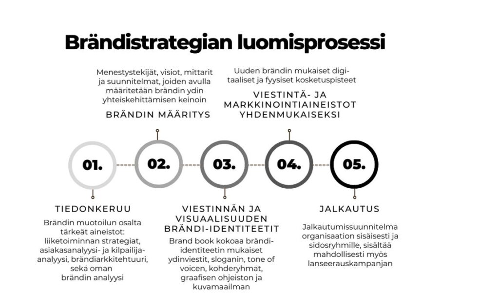 Brändistrategian luomisprosessi koostuu tiedonkeruusta, brändin määrityksestä, viestinnän ja visuaalisuuden brändi-identiteeteistä, viestintä- ja markkinointiaineistojen yhdenmukaistamisesta ja jalkautuksesta.