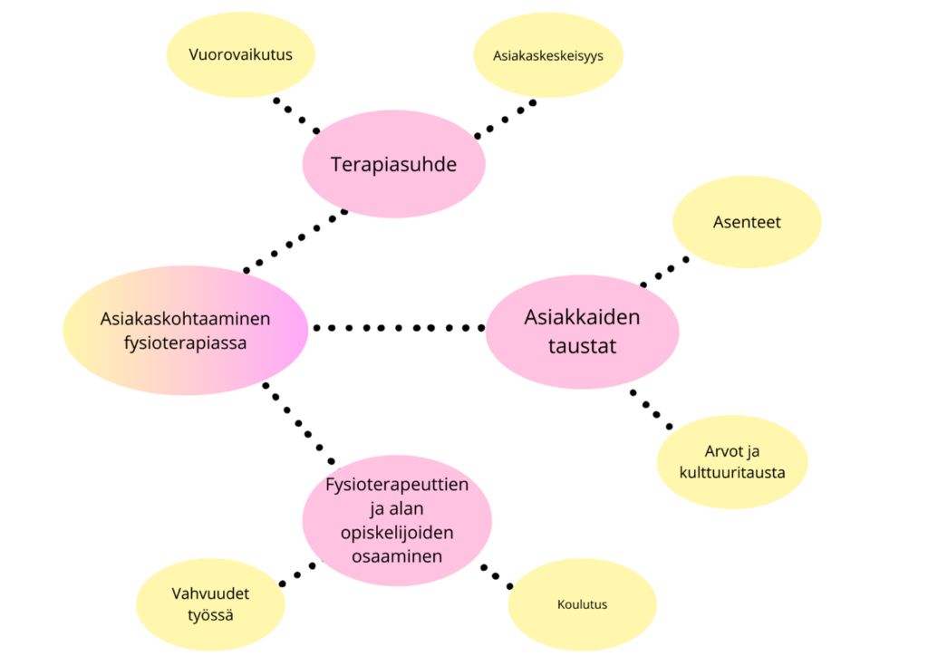 Teemojen väliset suhteet käsitekartan muodossa