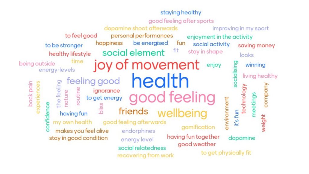 Word Cloud: Most popular answer is health. Also prominent good feeling, joy of movement, wellbeing. Other responses feeling good, friends, social element, back pain, be energised, being outside, bliss, company, confidence, dopamine, dopamine shoot afterwards, endorphines, energy level, energy-levels, enjoy, enjoyment in the activity, environment, experiences, fit, fun, gamification, good feeling after sports, good feeling afterwards, good weather happiness, having fun, having fun together, healthy lifestyle, ignorance improving in my sport, it's fun, living healthy, looks, makes you feel alive, meetings my own health, nature, personal performances, recovering from work, routine, saving money, social activity, social relatedness, socialising, stay in good condition, stay in shape, staying healthy, technology, the feeling time, to be stronger, to feel good, to get energy, to get physically fit, weight, winning.