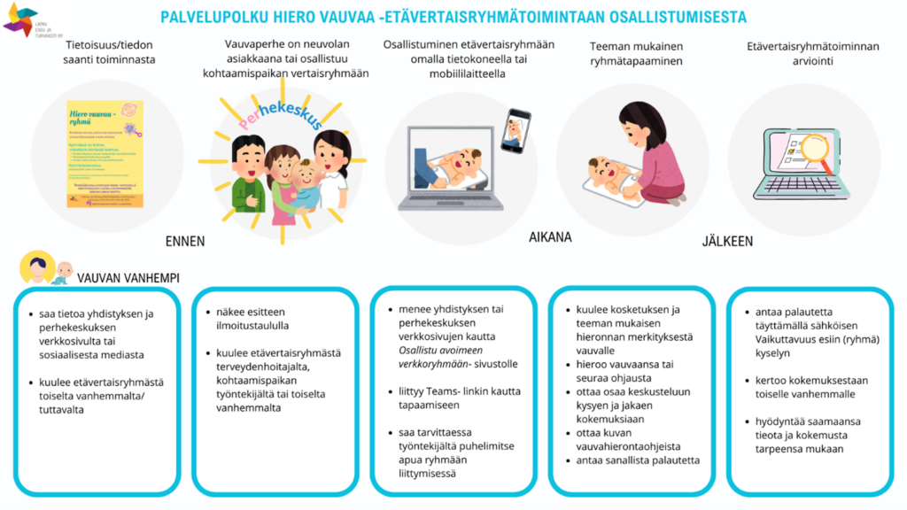 Palvelipolku hiero vauvaa etätukivertaisryhmätoimintaan osallistumisesta. Ennen osallistumista: Vauvan huoltaja saa tiedon toiminnasta. Vaivaperhe on neuvolan asiakkaana tai osallistuu kohtaamispaikan vertaisryhmään. Vertaistukiryhmän aikana: Osallistuminen etäryhmään omalla tietokoneella tai mobiililaitteella, Teeman mukainen ryhmätapaaminen. Osallistumisen jälkeen: Etävertaistukiryhmätoiminnan arviointi