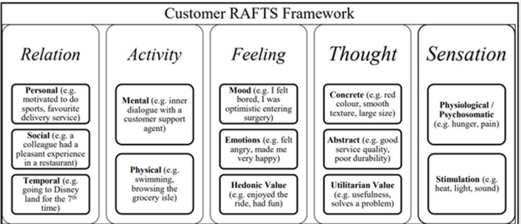 RAFTS on lyhenne sanoista relation, activity, feeling, thought ja sensation.