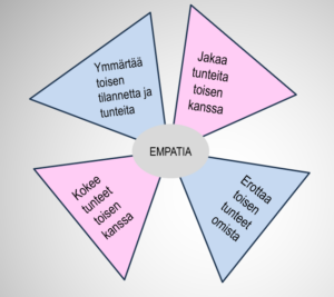Empatian näkökulmat kokeminen, ymmärtäminen, jakaminen ja erottaminen