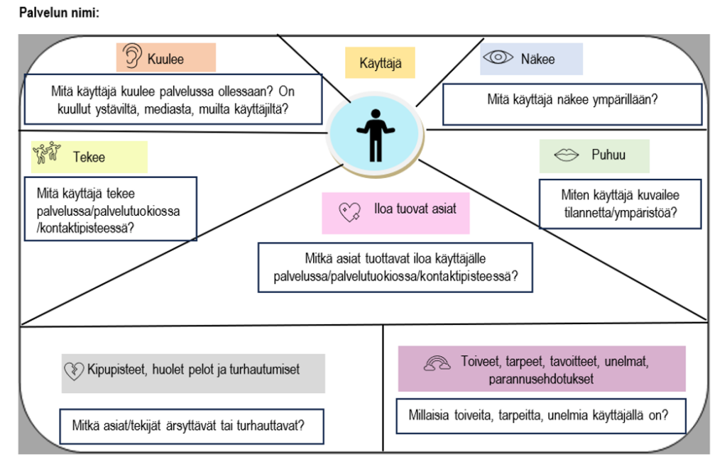Kuvaa käyttäjän näkökulmaa mitä hän kuulee, tekee, näkee, puhuu ja mikä hänelle tuottaa iloa. Lisäksi kipupisteet ja huolet.