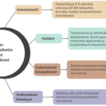 Lokomat-kävelyrobotin pelilliset harjoitukset: Intensiteetti. Harjoittelua 3-5- kertaa viikossa muun fysioterapian lisäksi. Hyödyt: Voi parantaa motorista oppimista. Vaikutukset tasapainoon: Saattaa parantaa tasapainoa paremmin kuin muut menetelmät. Vaikutukset kävelyyn: Saattaa olla yhtä tehokasta kuin muut kuntoutusmuodot.