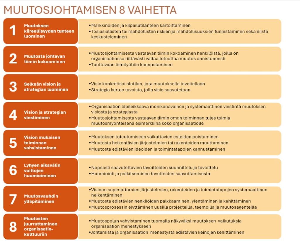 Kotterin 8-portainen muutosjohtamisen malli, yläreunassa ensimmäinen taso, alhaalla kahdeksas taso. Jokaisella tasolla on esitetty siihen kuuluvat toimenpiteet.