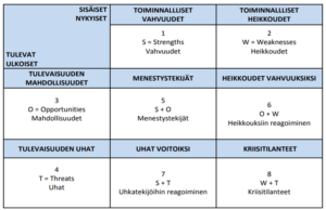 8-kenttä SWOT-analyysin työjärjestys etenee vaiheittain taulukkoon merkityssä numerojärjestyksessä.